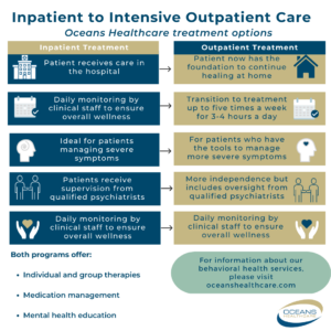 Inpatient to Intensive Outpatient Care - Oceans Healthcare